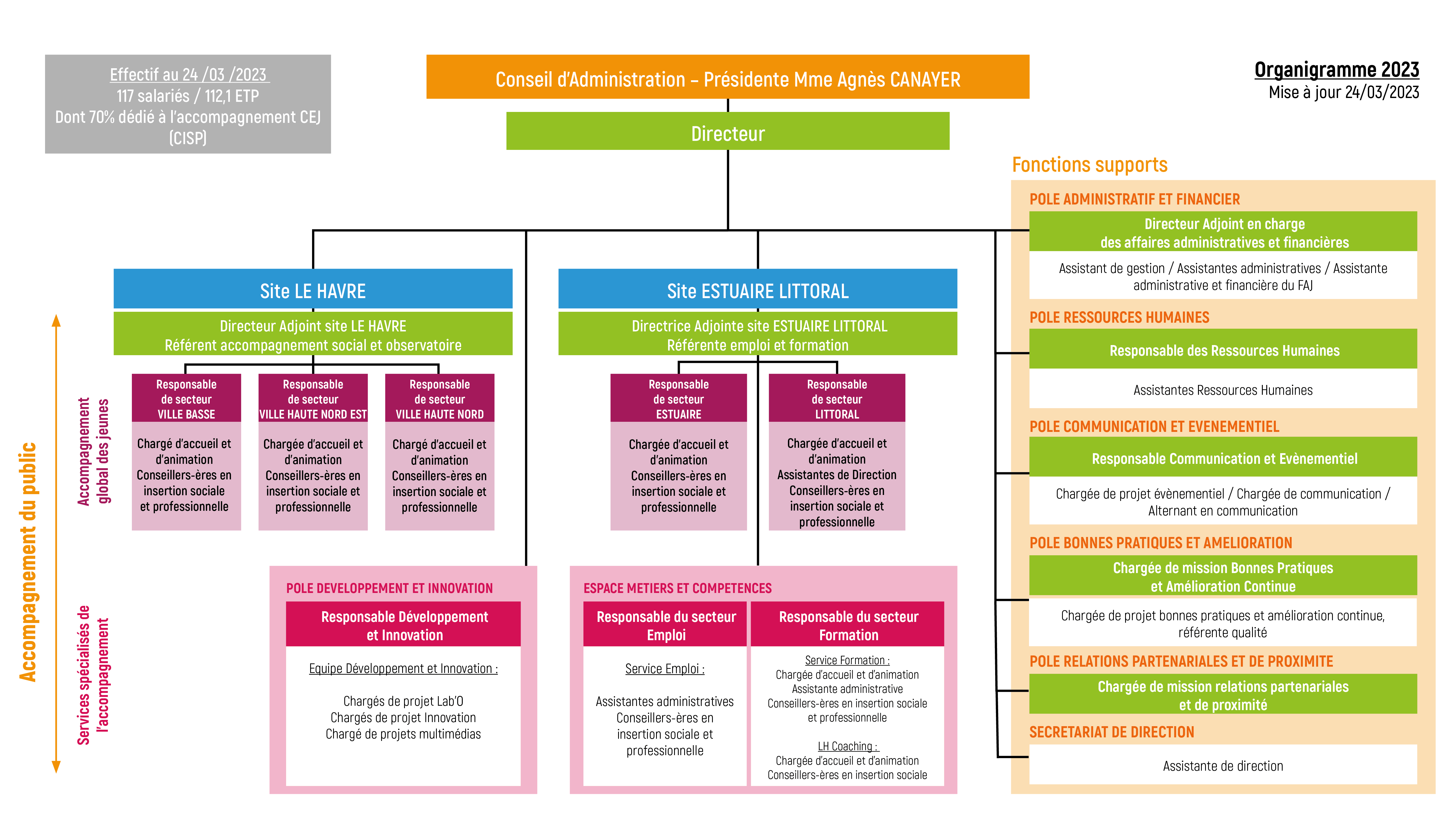 Organigramme